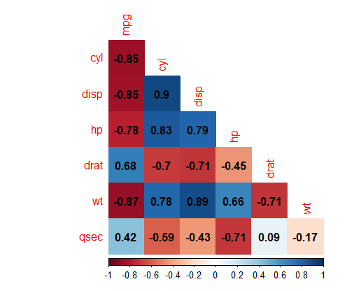 Heatmap Colored Correlation Matrix in R using Corrplot