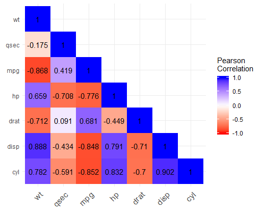 Heatmap Colored Correlation Matrix in R using ggplot2