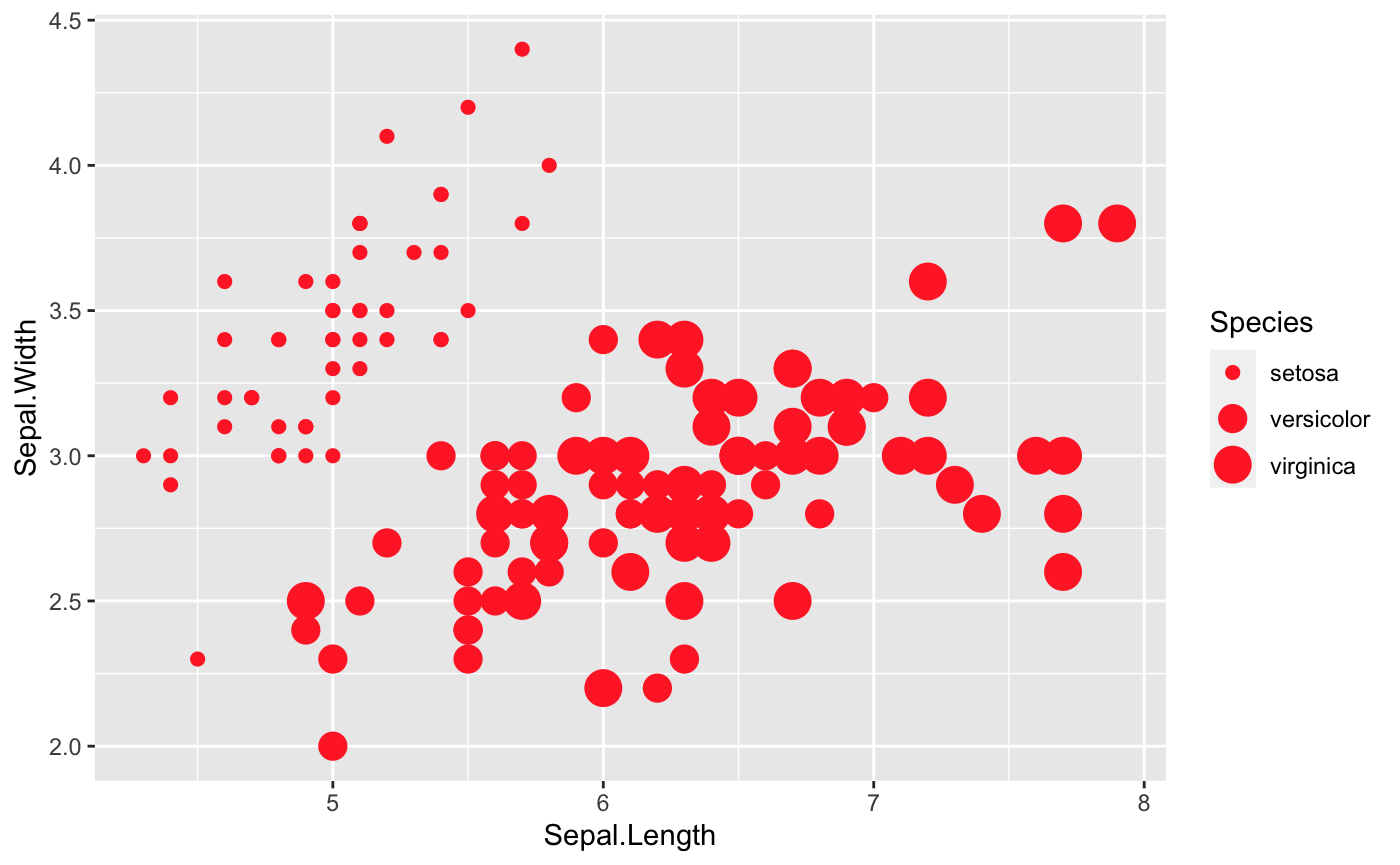 Scatterplot With Different Sizes