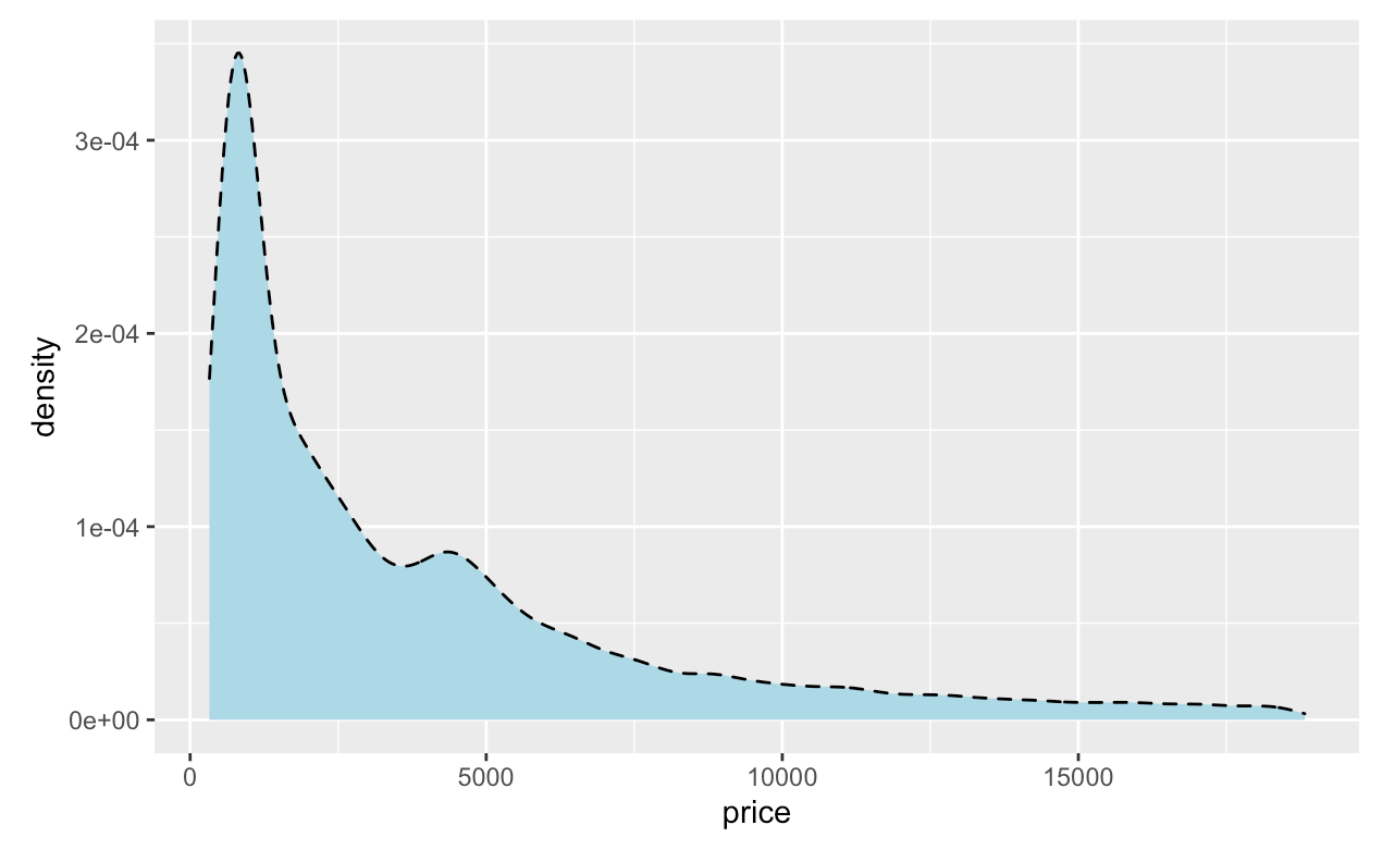 Density plot with linetype