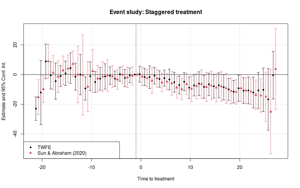 SA DiD Event Study Graph in R