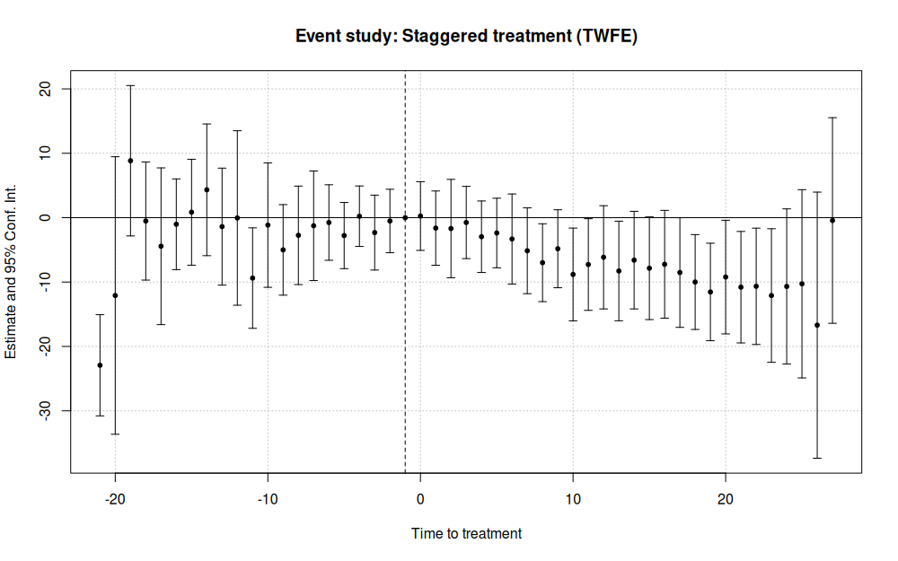 TWFE DiD Event Study Graph in R