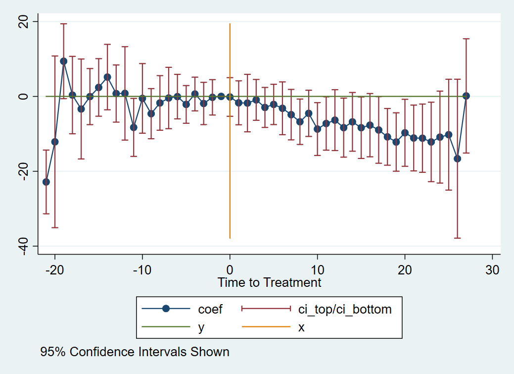 DID Event Study Graph in Stata