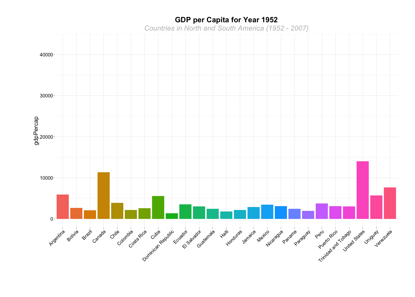 Bar graph of GDP per capita, animated over time