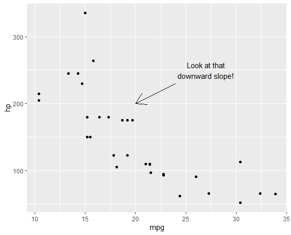 R annotated scatterplot