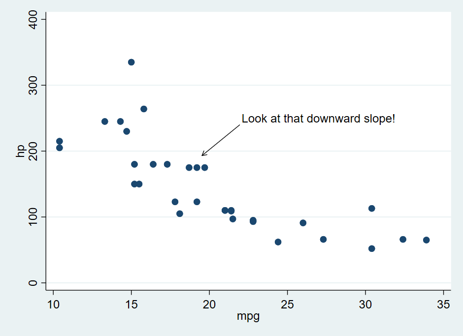 Stata annotated scatterplot