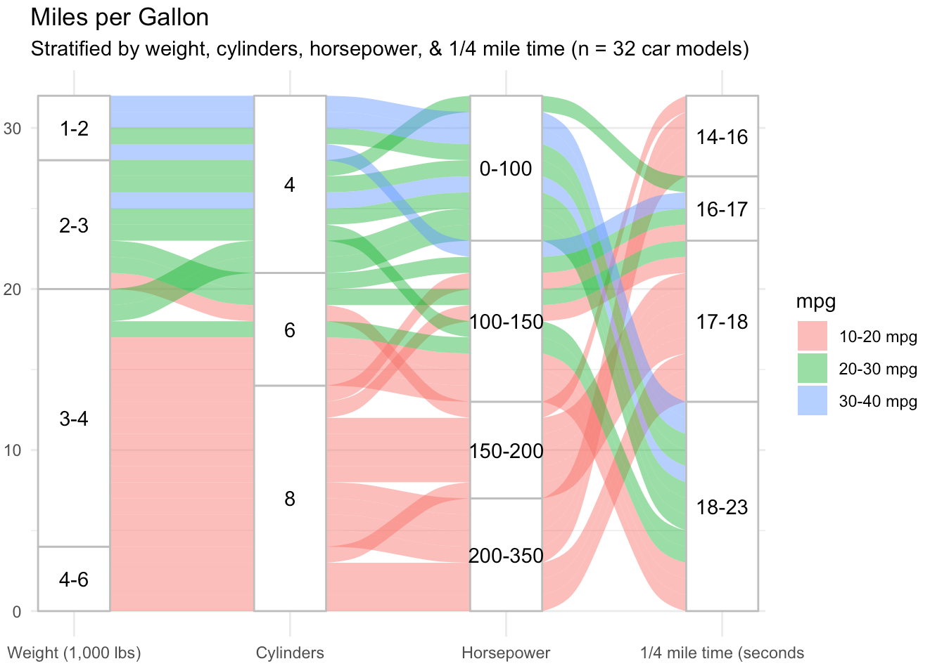 Sankey diagram from mtcars data set