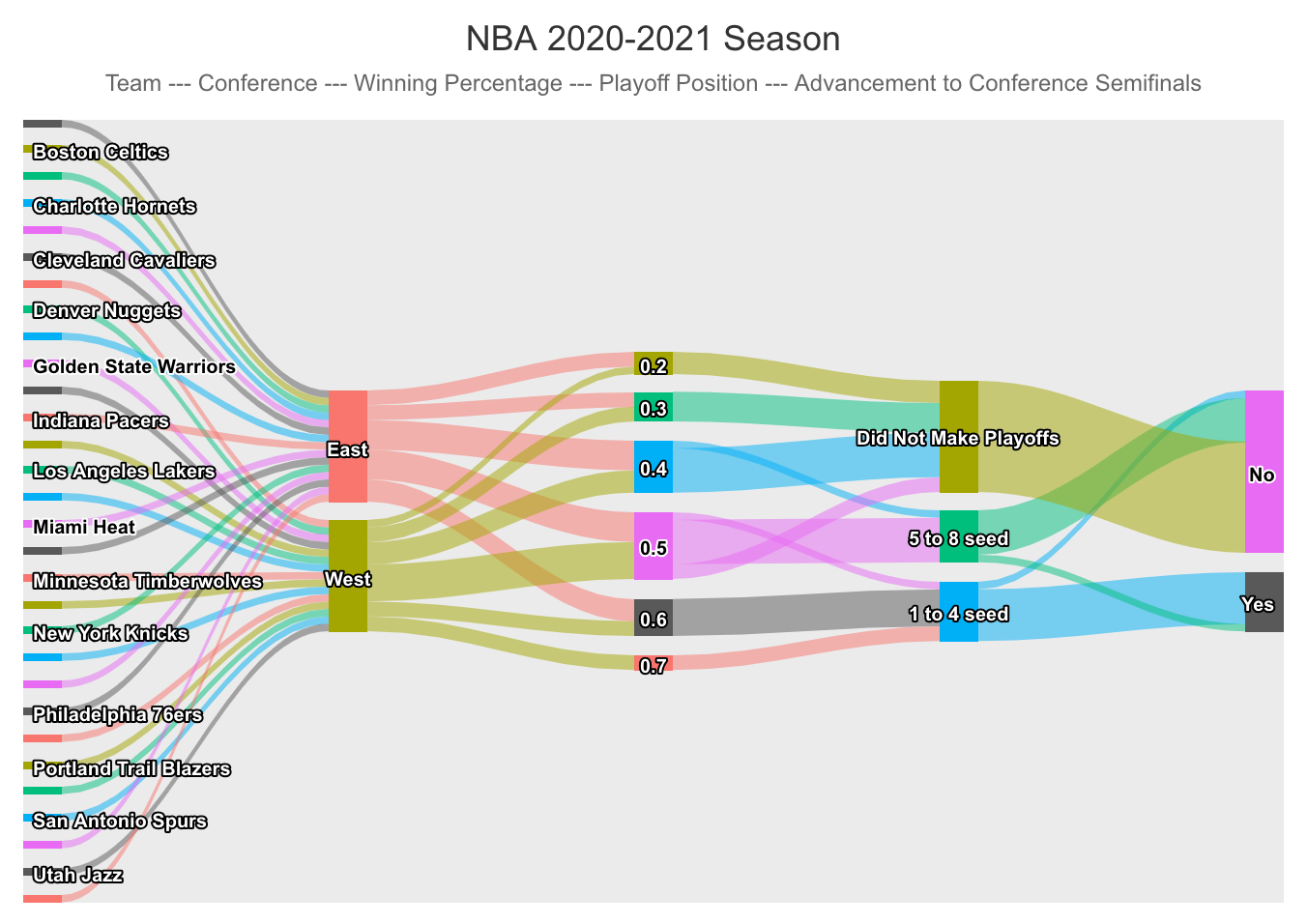 Sankey diagram of NBA season