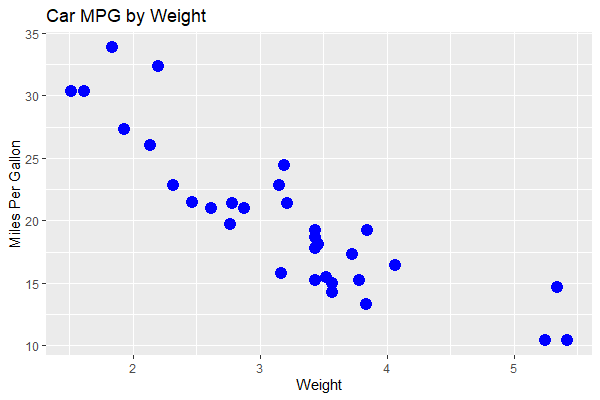 Scatterplot with Large Blue Points