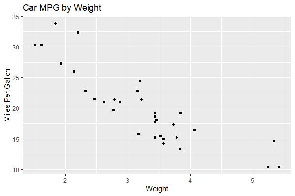 Scatterplot with Title and Axis Labels