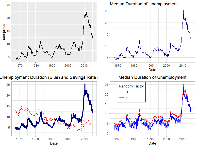 Four Styled Line Graphs in R