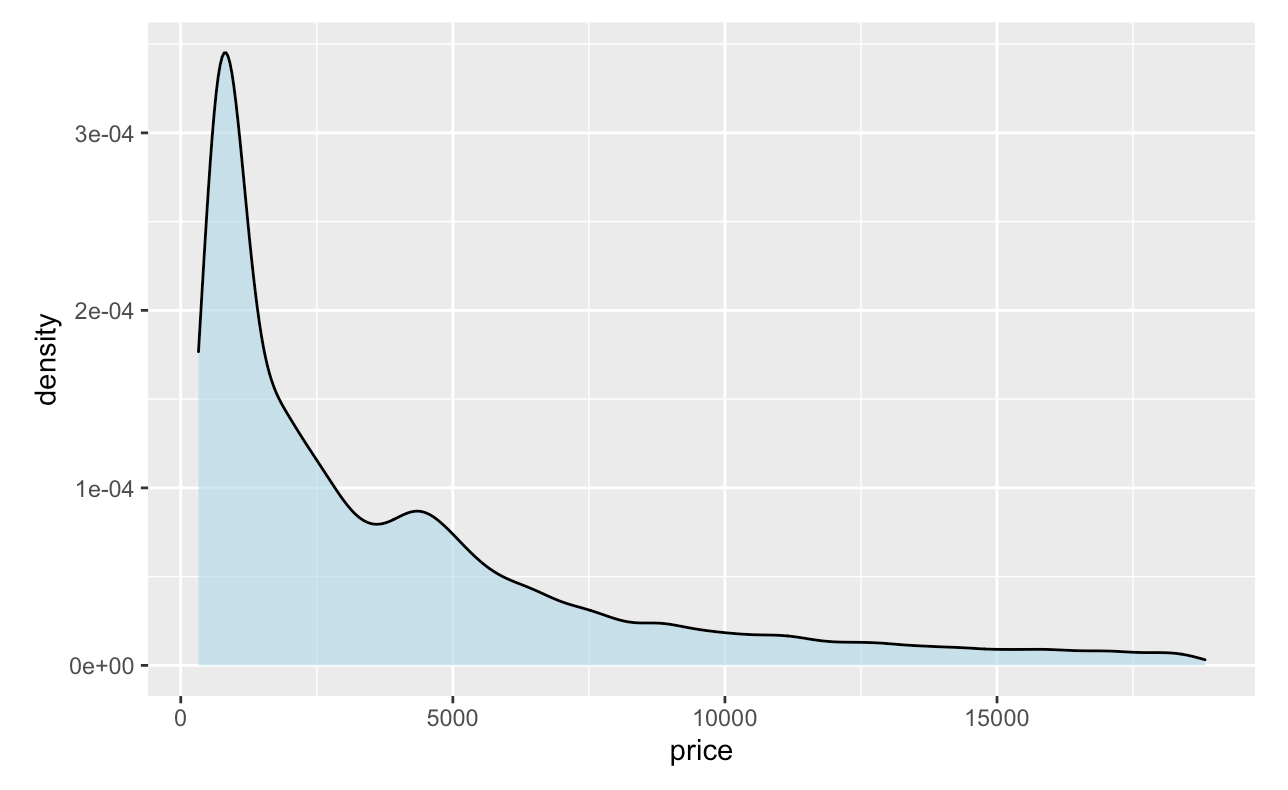 Colored density plot