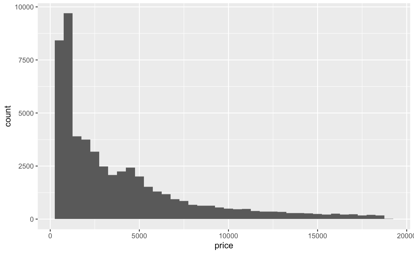 A histogram with default axes