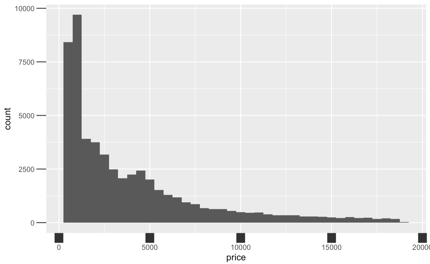 A histogram with long and wide axis ticks