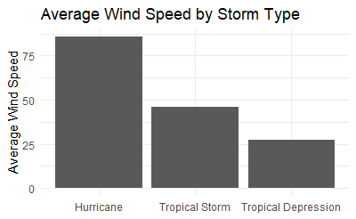 Average wind speed by storm type in R