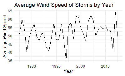 Average wind speed by year in R