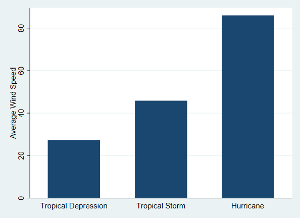 Average wind speed by storm type in Stata