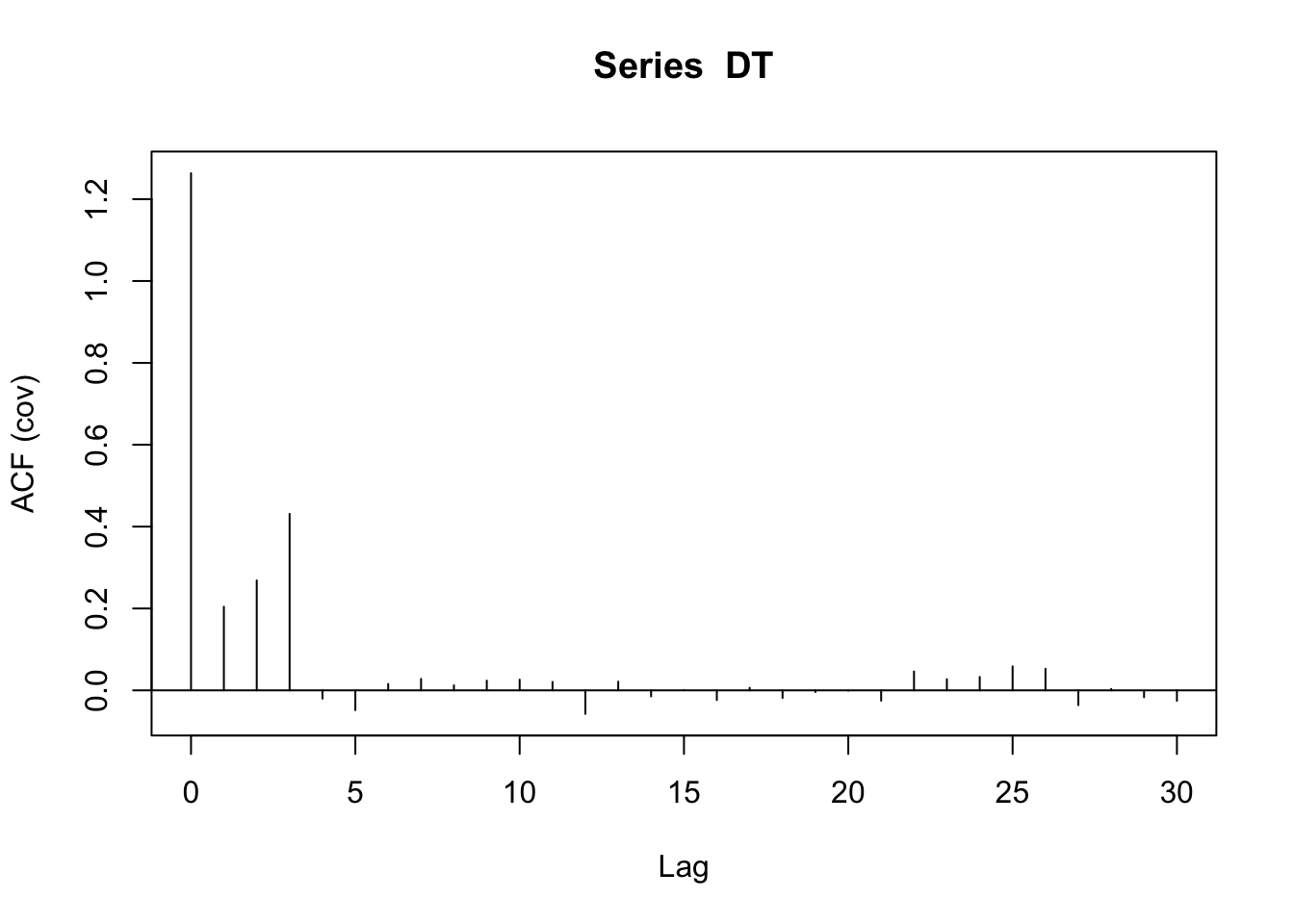 A plot of the autocorrelation function: this shows the correlation between $y_t$ and different lagged values of $y_t$. The first four correlations (starting with the correlation of $y_t$ and $y_t$) are positive and then the rest are close to 0; this is what we would expect from the data generating process.