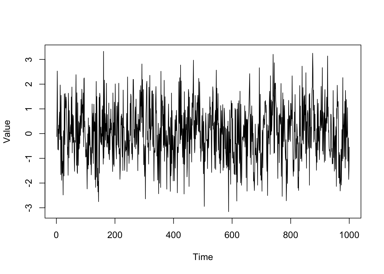 A plot of our data generating process; x-axis is time and y-axis is the values produced.